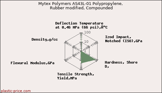 Mytex Polymers AS43L-01 Polypropylene, Rubber modified, Compounded