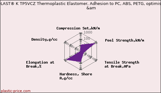 Kraiburg TPE THERMOLAST® K TP5VCZ Thermoplastic Elastomer, Adhesion to PC, ABS, PETG, optimised compression set                     &am