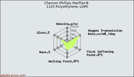Chevron Phillips MarFlex® 1125 Polyethylene; LDPE