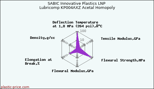 SABIC Innovative Plastics LNP Lubricomp KP004AXZ Acetal Homopoly