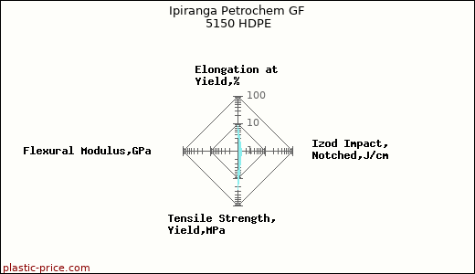 Ipiranga Petrochem GF 5150 HDPE