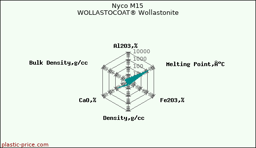 Nyco M15 WOLLASTOCOAT® Wollastonite