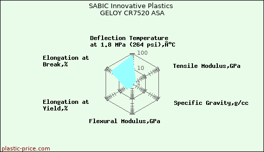 SABIC Innovative Plastics GELOY CR7520 ASA