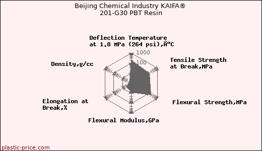 Beijing Chemical Industry KAIFA® 201-G30 PBT Resin