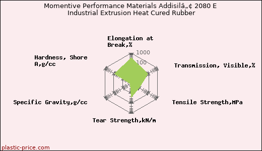 Momentive Performance Materials Addisilâ„¢ 2080 E Industrial Extrusion Heat Cured Rubber