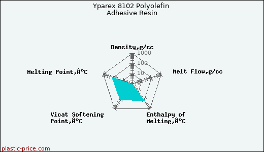 Yparex 8102 Polyolefin Adhesive Resin