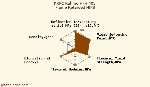 KKPC Kuhmo HFH 405 Flame Retarded HIPS