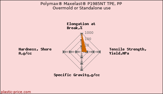 Polymax® Maxelast® P1985NT TPE, PP Overmold or Standalone use