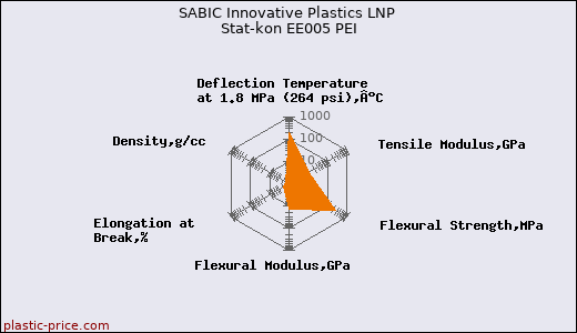 SABIC Innovative Plastics LNP Stat-kon EE005 PEI