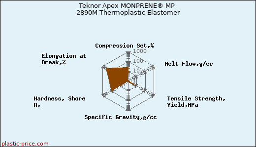 Teknor Apex MONPRENE® MP 2890M Thermoplastic Elastomer
