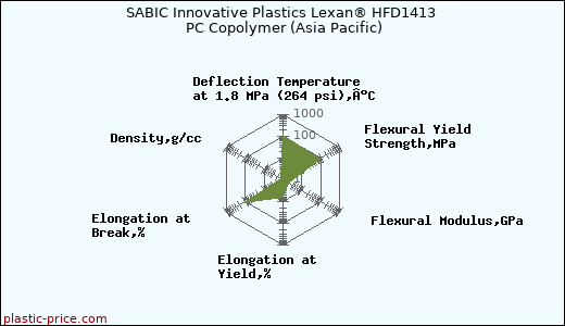 SABIC Innovative Plastics Lexan® HFD1413 PC Copolymer (Asia Pacific)