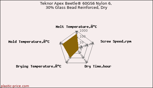 Teknor Apex Beetle® 60GS6 Nylon 6, 30% Glass Bead Reinforced, Dry