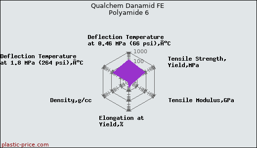 Qualchem Danamid FE Polyamide 6
