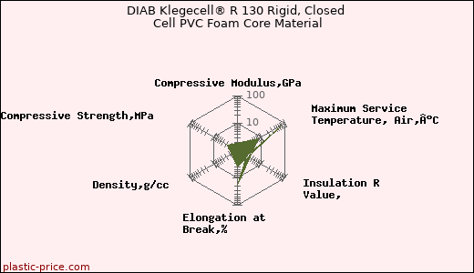 DIAB Klegecell® R 130 Rigid, Closed Cell PVC Foam Core Material