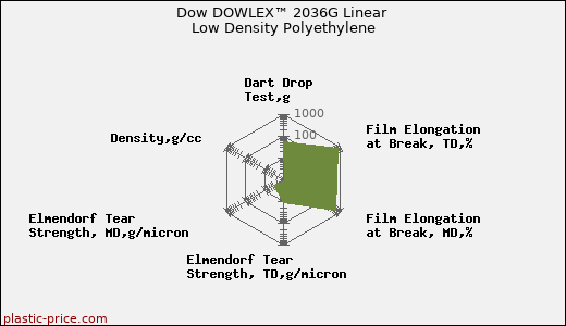 Dow DOWLEX™ 2036G Linear Low Density Polyethylene