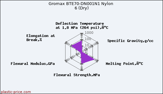 Gromax BTE70-DN001N1 Nylon 6 (Dry)