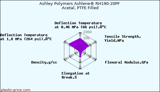 Ashley Polymers Ashlene® RH190-20PF Acetal, PTFE Filled