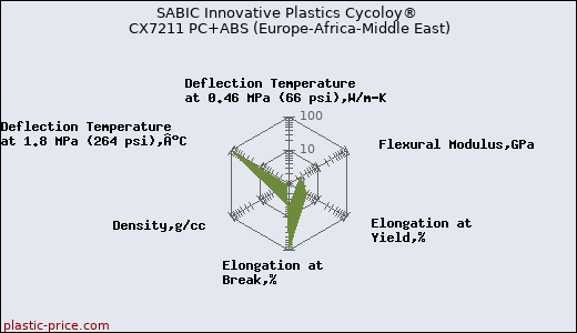 SABIC Innovative Plastics Cycoloy® CX7211 PC+ABS (Europe-Africa-Middle East)