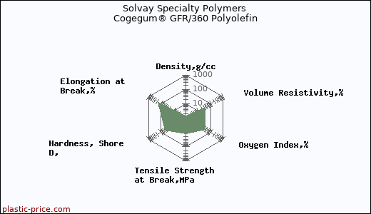 Solvay Specialty Polymers Cogegum® GFR/360 Polyolefin