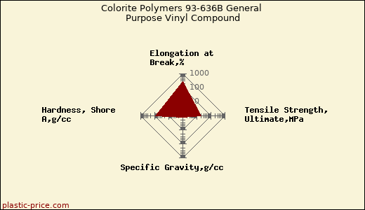 Colorite Polymers 93-636B General Purpose Vinyl Compound