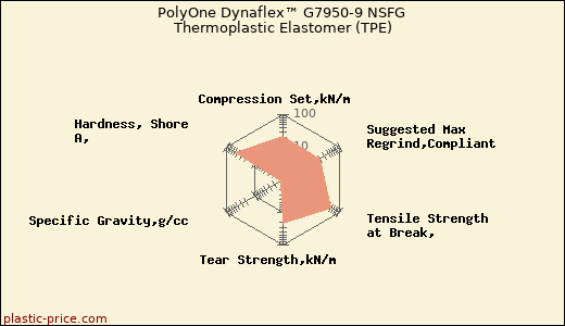PolyOne Dynaflex™ G7950-9 NSFG Thermoplastic Elastomer (TPE)