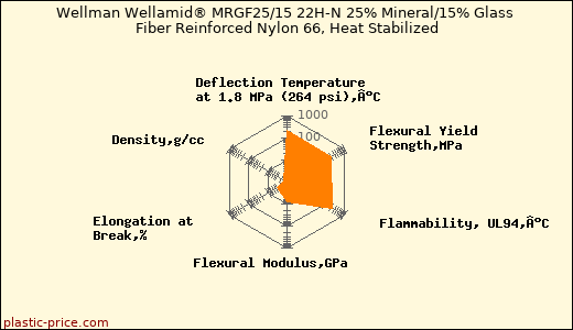 Wellman Wellamid® MRGF25/15 22H-N 25% Mineral/15% Glass Fiber Reinforced Nylon 66, Heat Stabilized