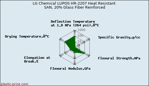 LG Chemical LUPOS HR-2207 Heat Resistant SAN, 20% Glass Fiber Reinforced