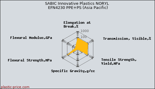SABIC Innovative Plastics NORYL EFN4230 PPE+PS (Asia Pacific)