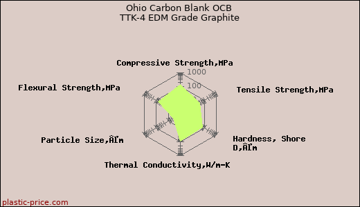 Ohio Carbon Blank OCB TTK-4 EDM Grade Graphite