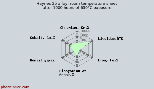 Haynes 25 alloy, room temperature sheet after 1000 hours of 650°C exposure