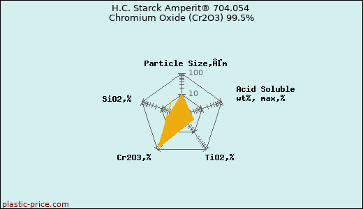 H.C. Starck Amperit® 704.054 Chromium Oxide (Cr2O3) 99.5%