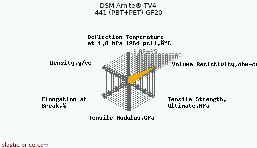 DSM Arnite® TV4 441 (PBT+PET)-GF20