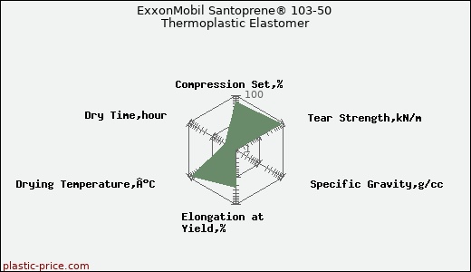 ExxonMobil Santoprene® 103-50 Thermoplastic Elastomer