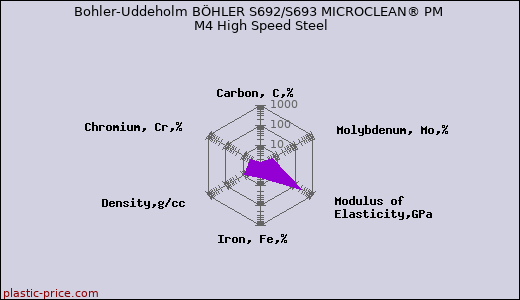 Bohler-Uddeholm BÖHLER S692/S693 MICROCLEAN® PM M4 High Speed Steel