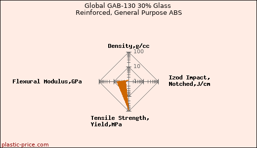 Global GAB-130 30% Glass Reinforced, General Purpose ABS
