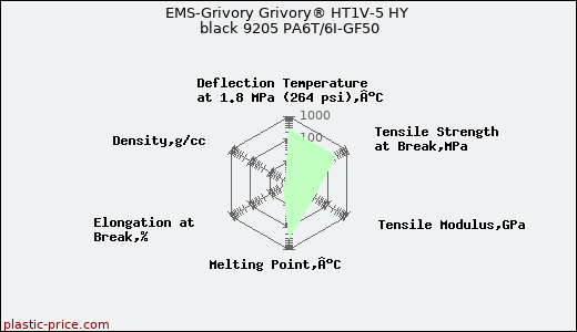 EMS-Grivory Grivory® HT1V-5 HY black 9205 PA6T/6I-GF50