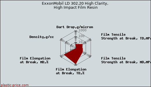 ExxonMobil LD 302.20 High Clarity, High Impact Film Resin