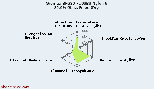 Gromax BFG30-FU03B3 Nylon 6 32.9% Glass Filled (Dry)