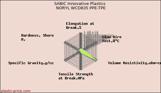 SABIC Innovative Plastics NORYL WCD835 PPE-TPE