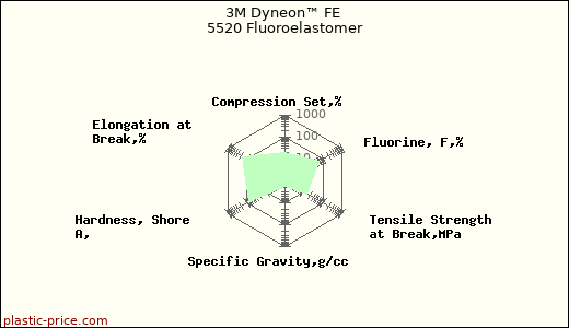 3M Dyneon™ FE 5520 Fluoroelastomer