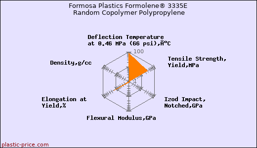 Formosa Plastics Formolene® 3335E Random Copolymer Polypropylene
