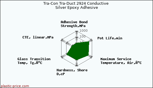 Tra-Con Tra-Duct 2924 Conductive Silver Epoxy Adhesive