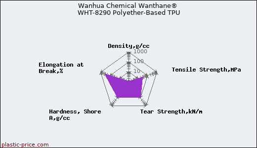 Wanhua Chemical Wanthane® WHT-8290 Polyether-Based TPU