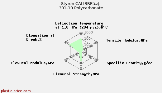 Styron CALIBREâ„¢ 301-10 Polycarbonate