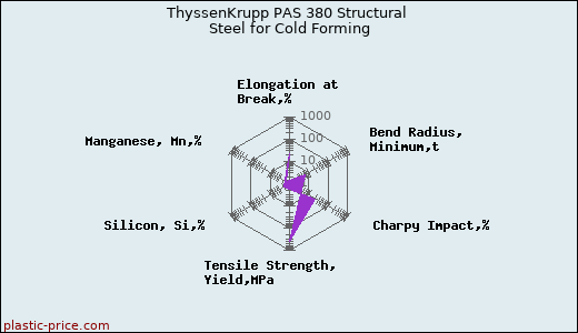 ThyssenKrupp PAS 380 Structural Steel for Cold Forming