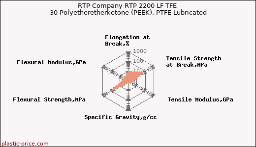 RTP Company RTP 2200 LF TFE 30 Polyetheretherketone (PEEK), PTFE Lubricated