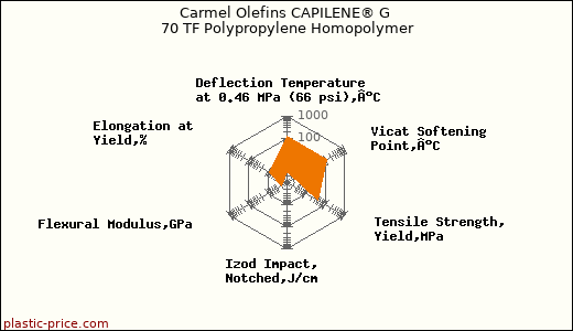 Carmel Olefins CAPILENE® G 70 TF Polypropylene Homopolymer