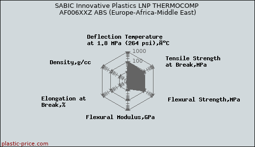 SABIC Innovative Plastics LNP THERMOCOMP AF006XXZ ABS (Europe-Africa-Middle East)