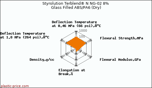 Styrolution Terblend® N NG-02 8% Glass Filled ABS/PA6 (Dry)