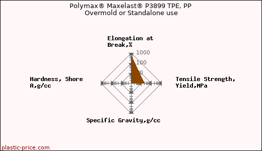 Polymax® Maxelast® P3899 TPE, PP Overmold or Standalone use